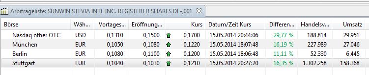 Ab hier geht ´s nach oben - Sunwin - Stevia 723814