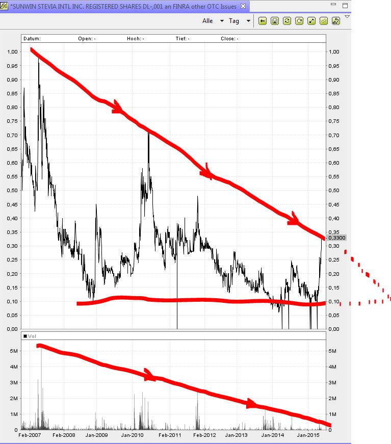 Ab hier geht ´s nach oben - Sunwin - Stevia 825773