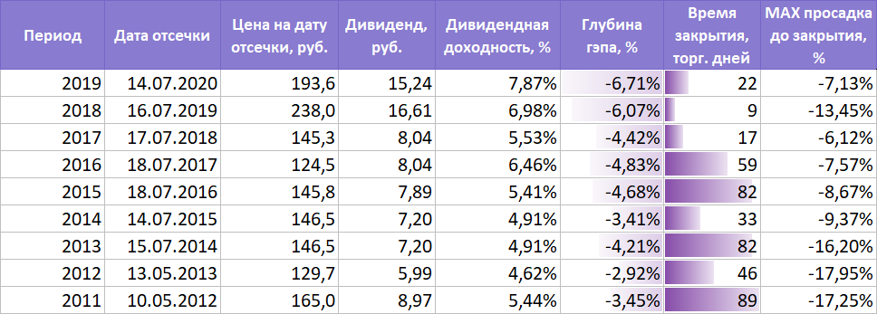 GAZPROM Dividendenthread 1263263