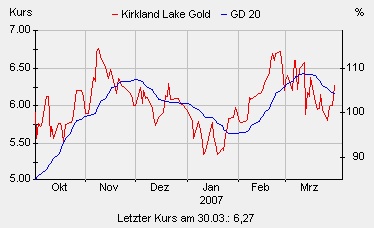 Kirkland Lake Gold, Insider kaufen!! 90867
