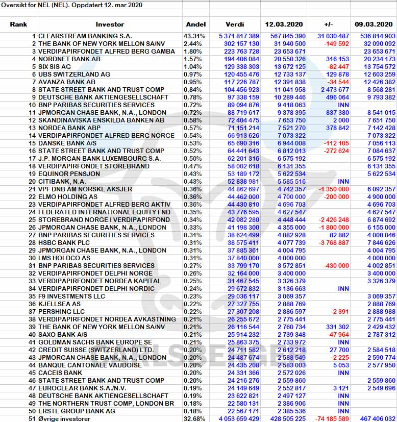 Wasserstoff, Nel, Nikola Motors und H2-Nachrichten 1166244