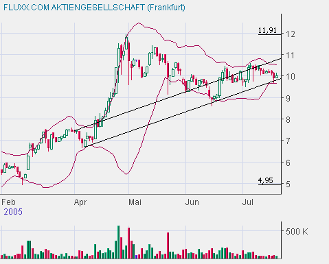 FLUXX STRONG BUY !!!! 11556