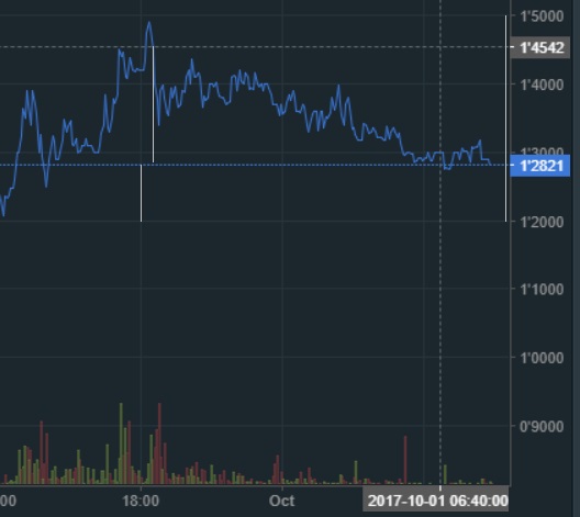 oTToMatic Chartanalyse 1015377