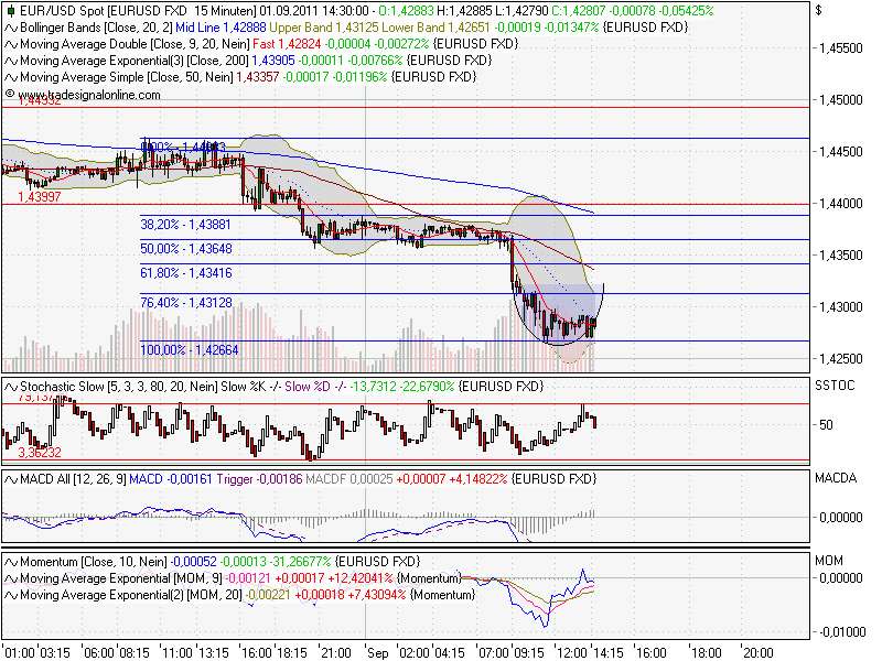 US Indizes, Intermarketabgleich Dax, Euro, Gold 435280
