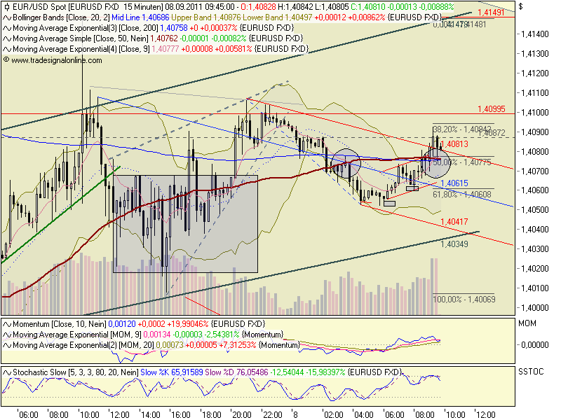 US Indizes, Intermarketabgleich Dax, Euro, Gold 437272