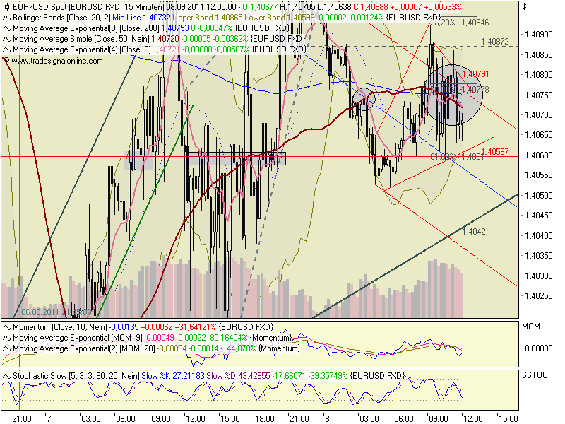 US Indizes, Intermarketabgleich Dax, Euro, Gold 437343
