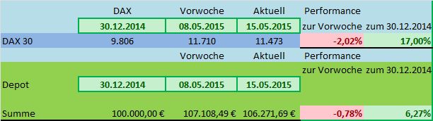 DAX Strategie 2015 825856