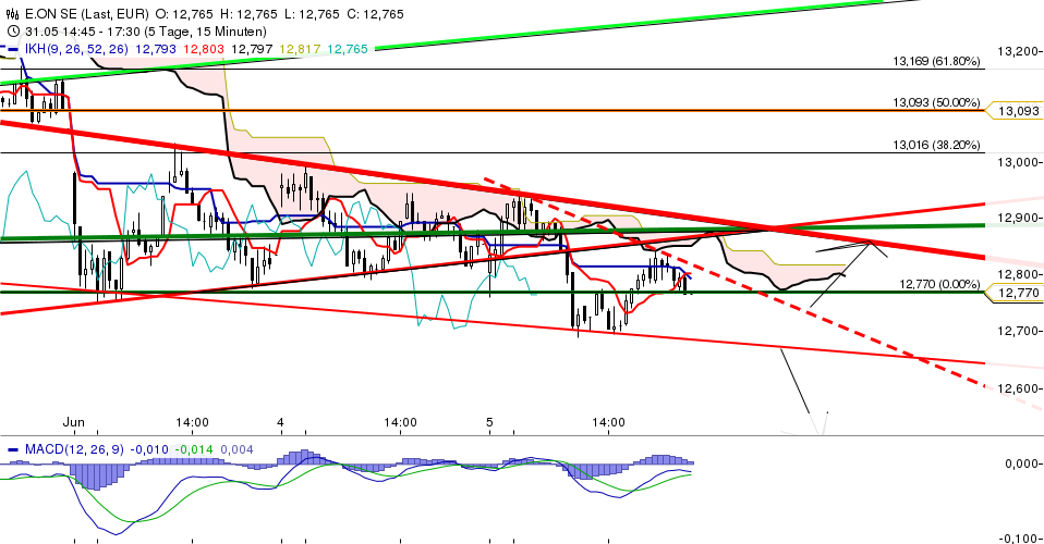E.on SE - Chance oder Risiko 613050