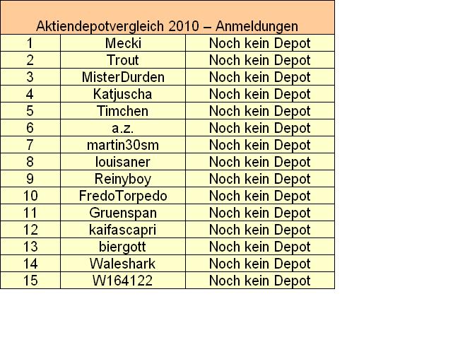 Aktiendepotvergleich 2010 - Startthread 283556