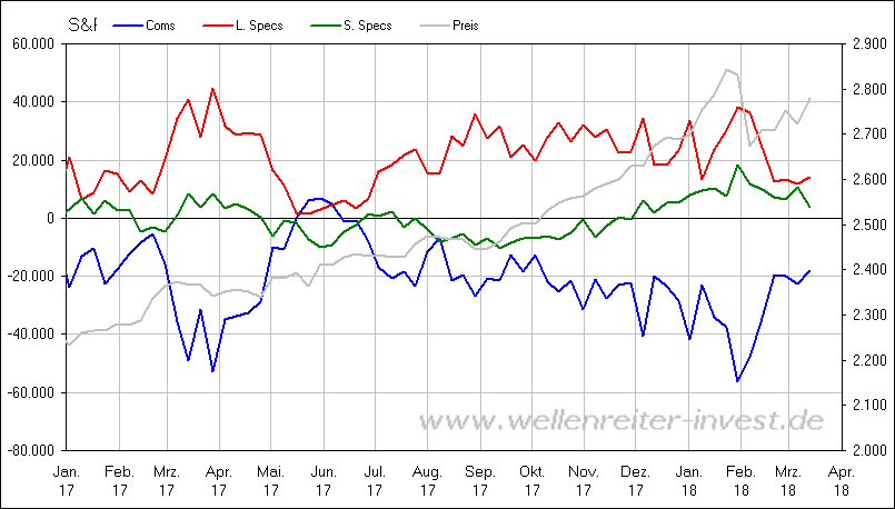 Brent Crude Rohöl ICE Rolling 1045688
