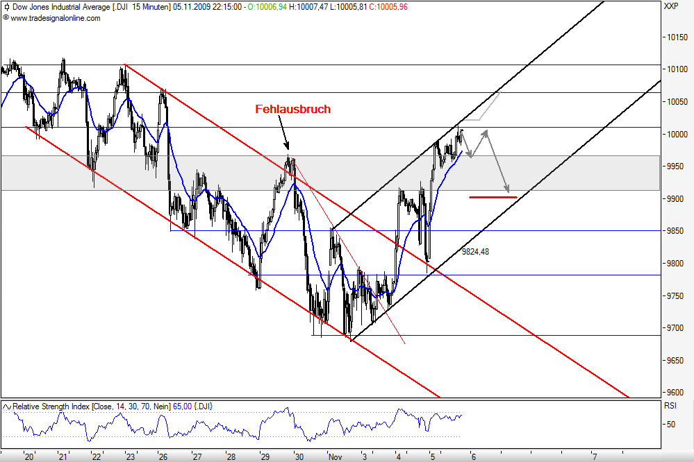 Quo Vadis Dax 2009 272859