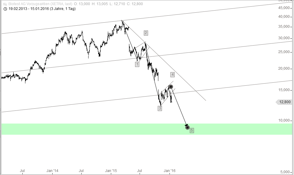 Biotest AG im internationalen Branchenvergleich 885498