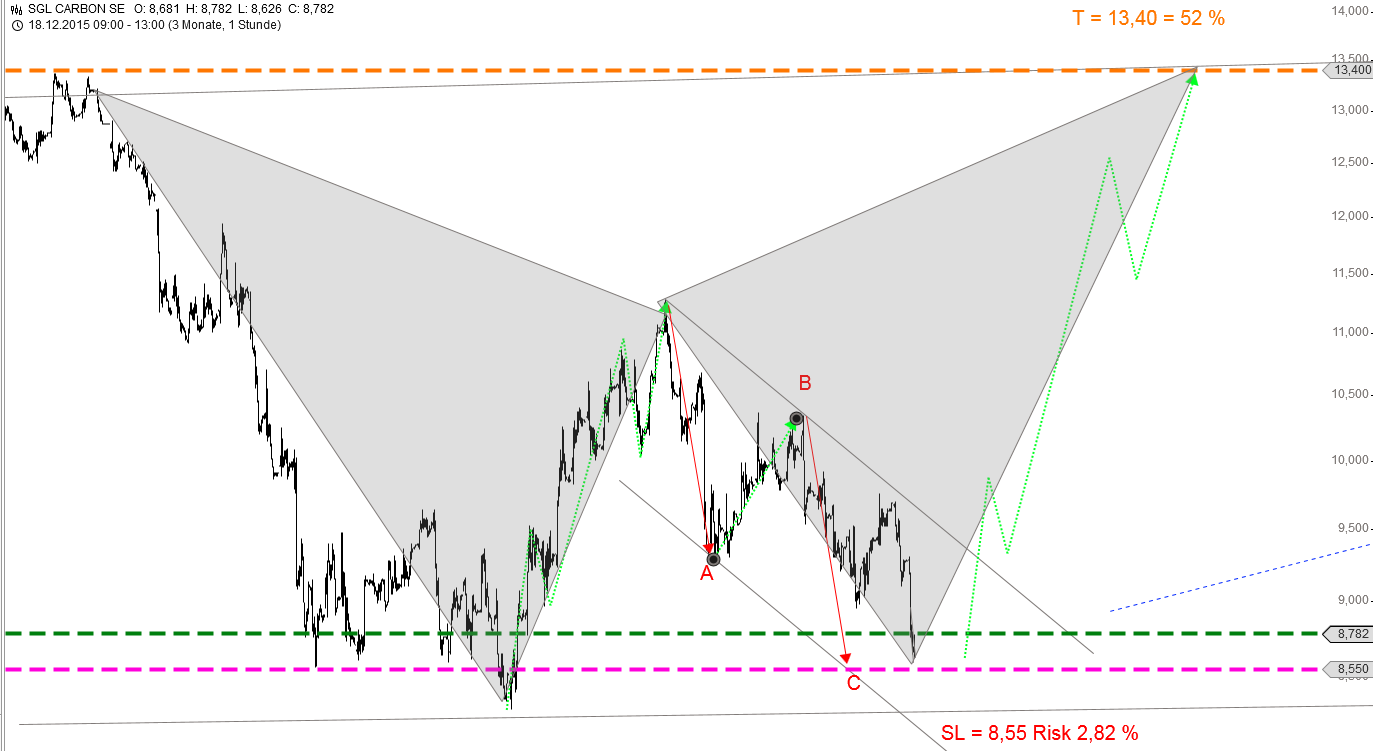 die neue SGL Carbon - ein Turnaroundkandidat? 901174
