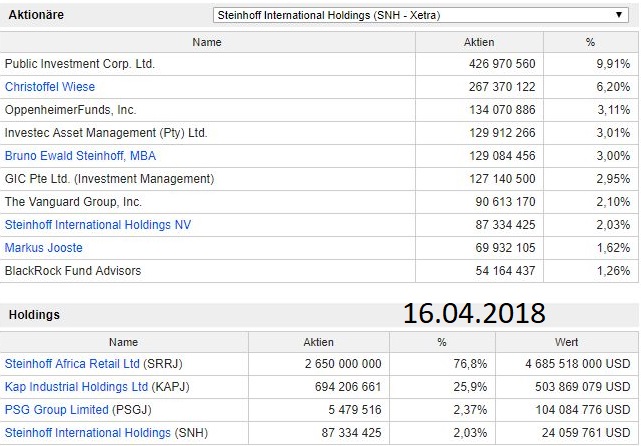 Steinhoff International Holdings N.V. 1075929