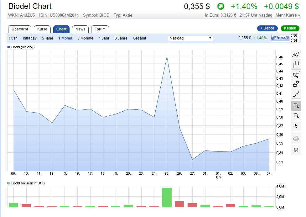 Biodel - Marlboro für das Depot? 918921