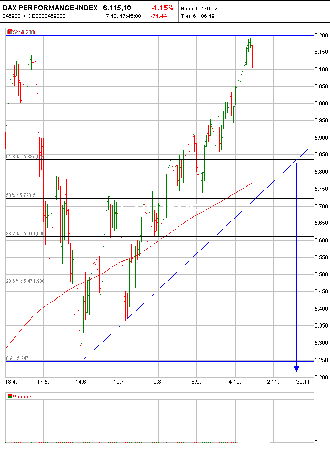  ► Day-Trading: Dienstag, den 17.10.2006 62430