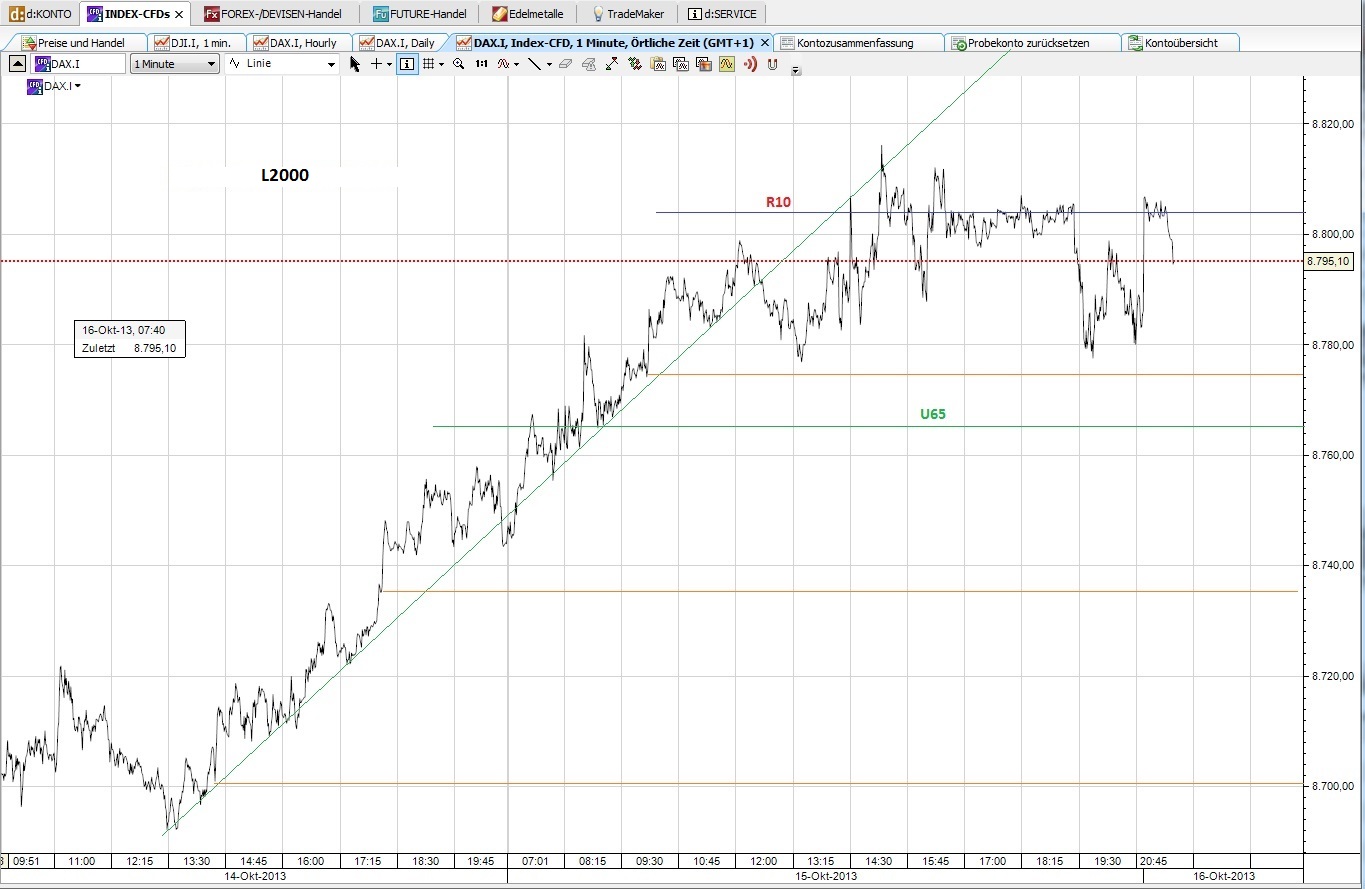 CFDs auf den DAX 750989