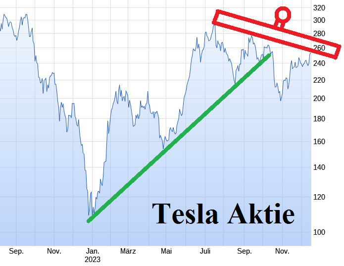 Tesla - Autos, Laster, Speicher und Solardächer 1402837