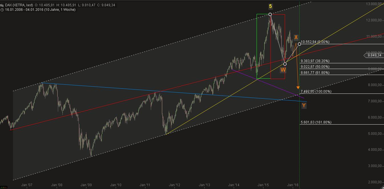 Elliott Wave DAX daily 883662