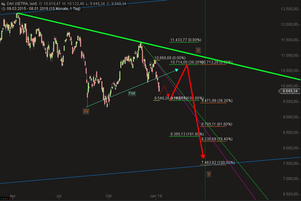Elliott Wave DAX daily 883724