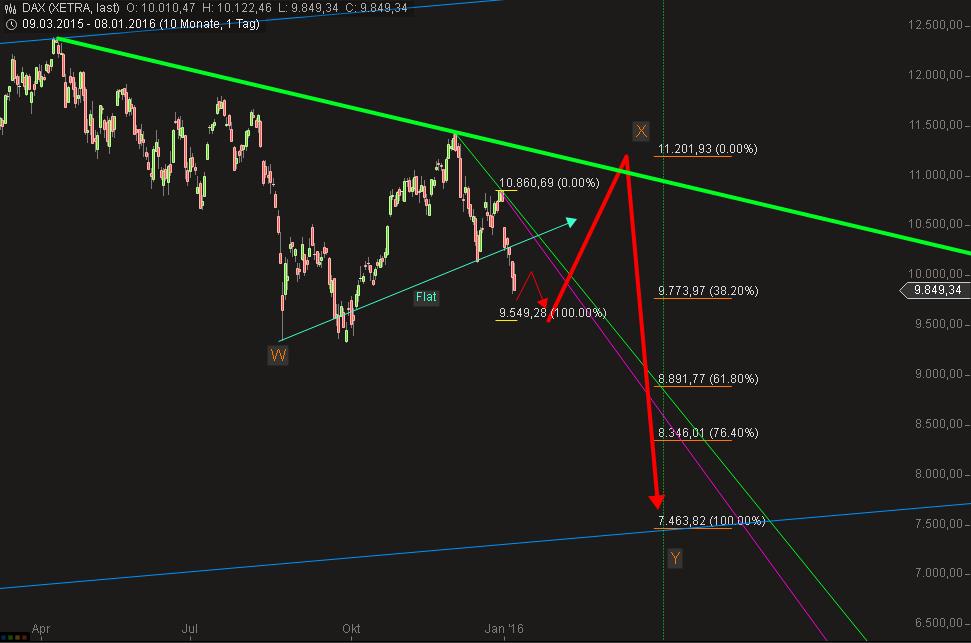 Elliott Wave DAX daily 883732