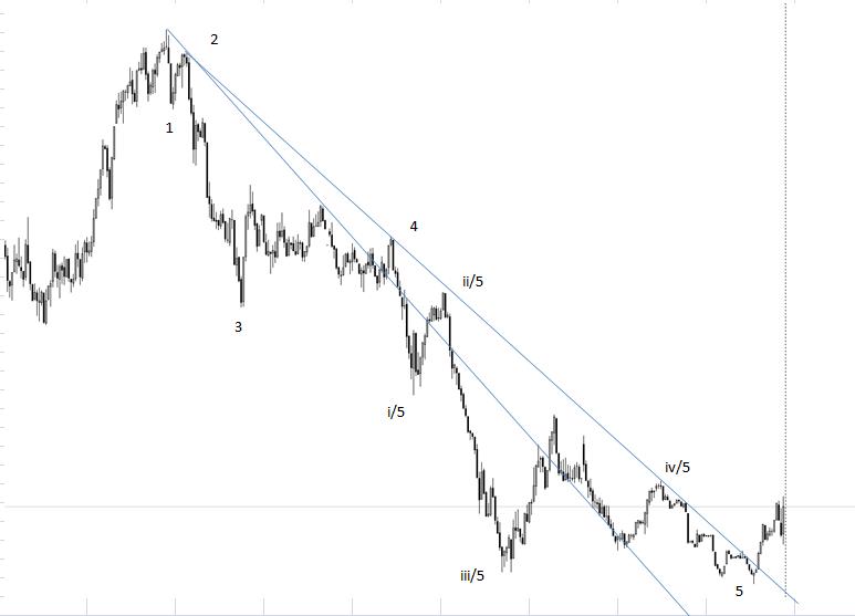 Elliott Wave DAX daily 885579