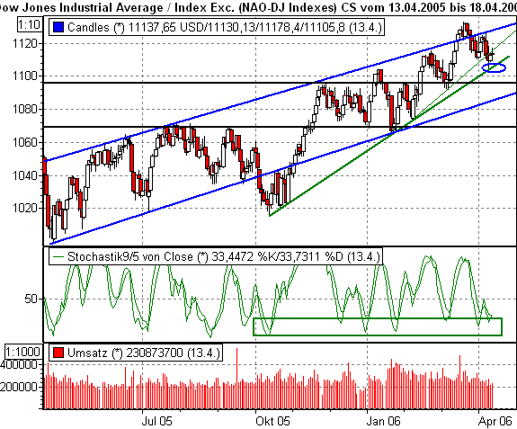 Dow Jones 37594
