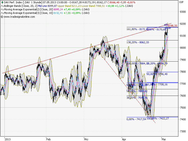 Quo Vadis Dax 2013 - Up, dank Liquidität 603956