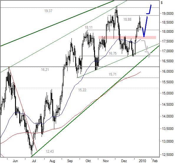 EDELMETALLE - Trading und Charts 2010 291017