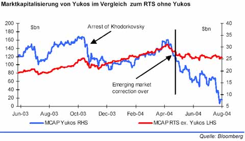 Yukos droht Bankrott! 654