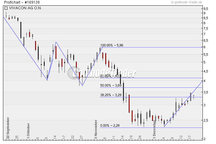 Vivacon kaufen 206764