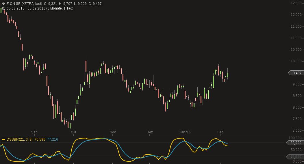 RWE/Eon - sell out beendet? 891653