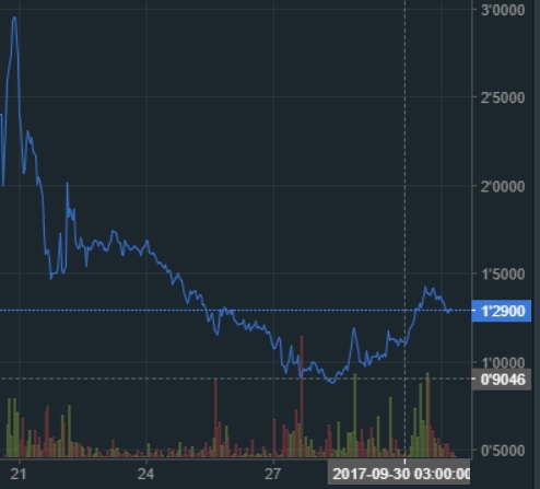 oTToMatic Chartanalyse 1015380