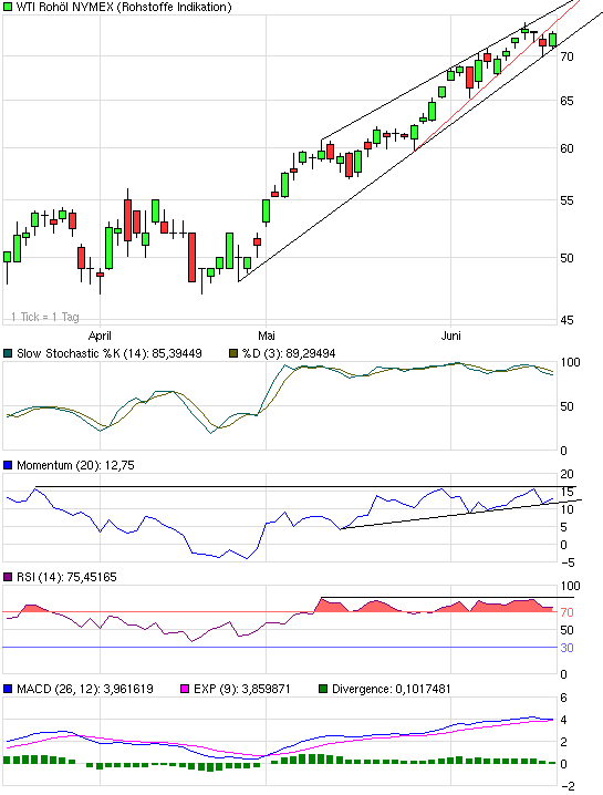 Where is the end? Oil-price-analysis! 239007