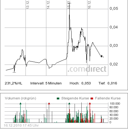 HEYDE AG O.N. der Chart sagt Alles 366446