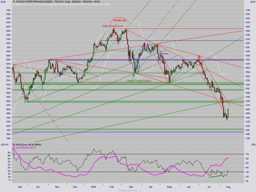 TecDax Candletrading '04 784
