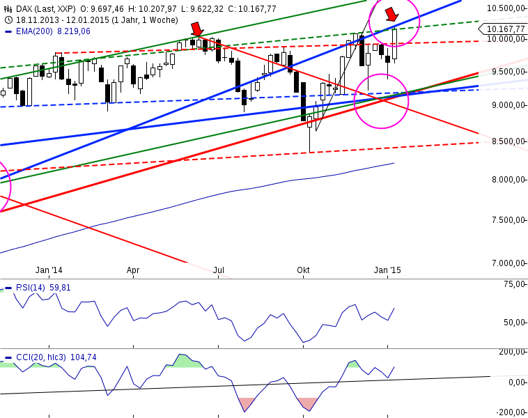 Gold traden - long bzw. short 790473