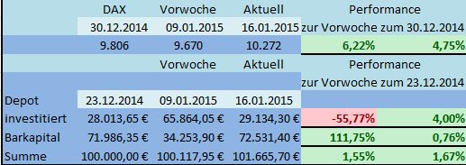 DAX Strategie 2015 790503