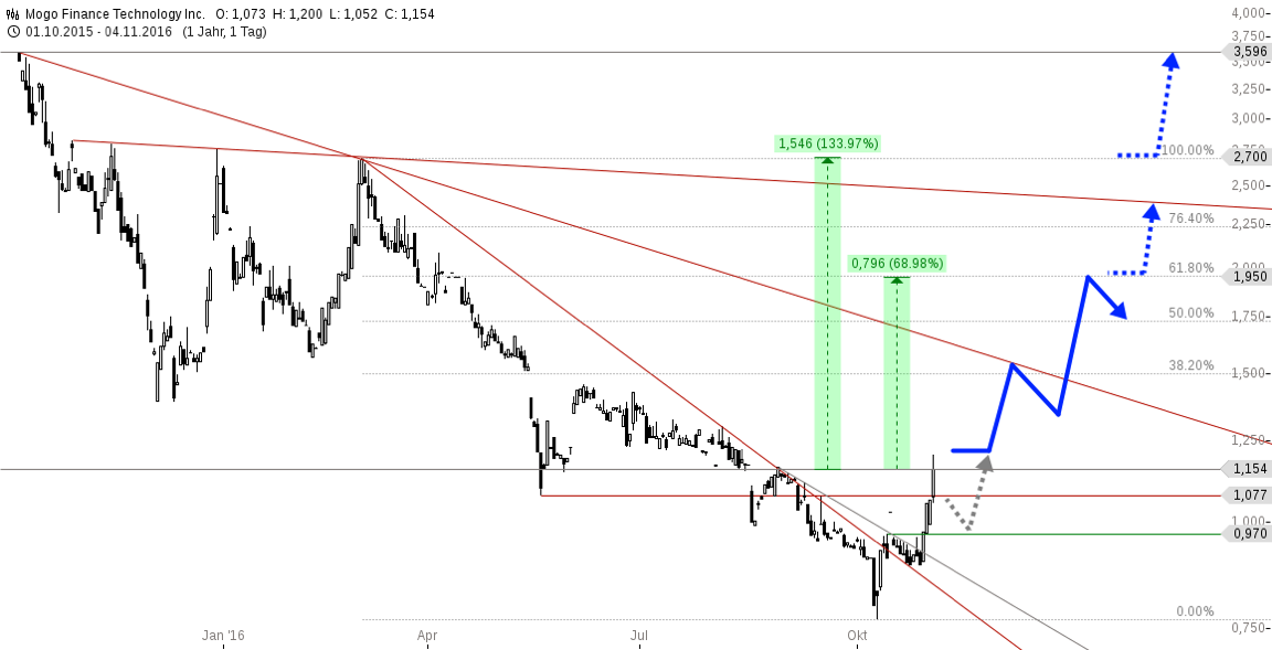 MOGO Finance Technology 950622