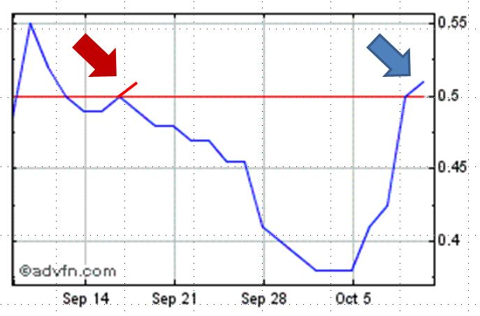 VG Gold ( ISIN: CA9182161021 ) 265760