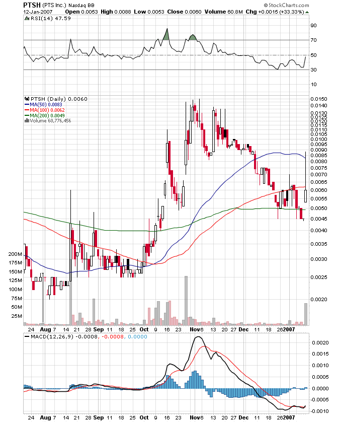 PTSH - Wahnsinn ! Kurzfristig 200% ! 77041