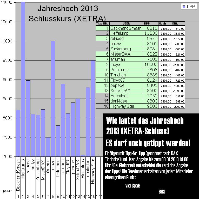 Wie lautet das Jahreshoch 2013 559255