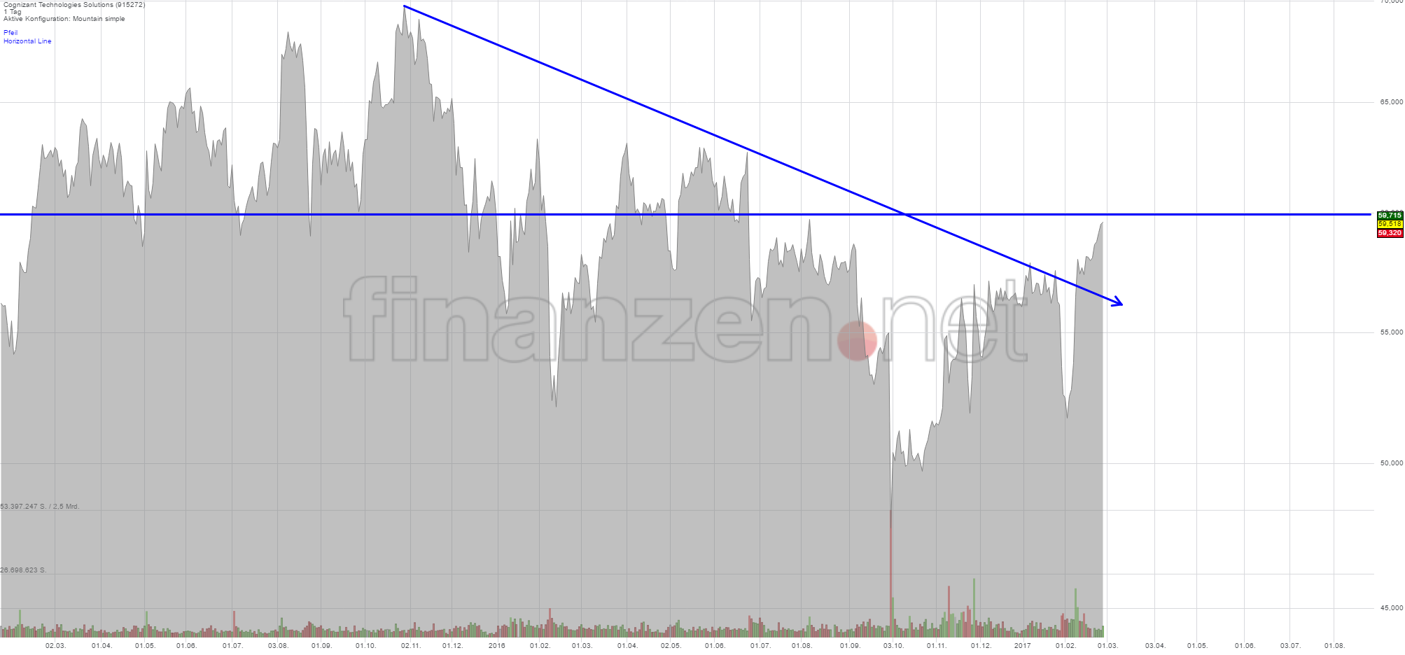 Cognizant (WKN:915272) 974686