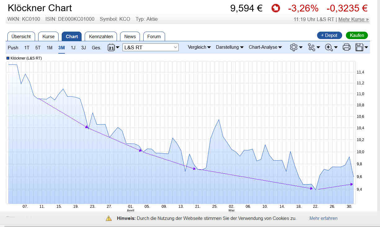 Gedanken zur Klöckner-Aktie 992899