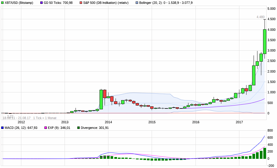 Bitcoins der nächste Monsterhype steht bevor! 1008034