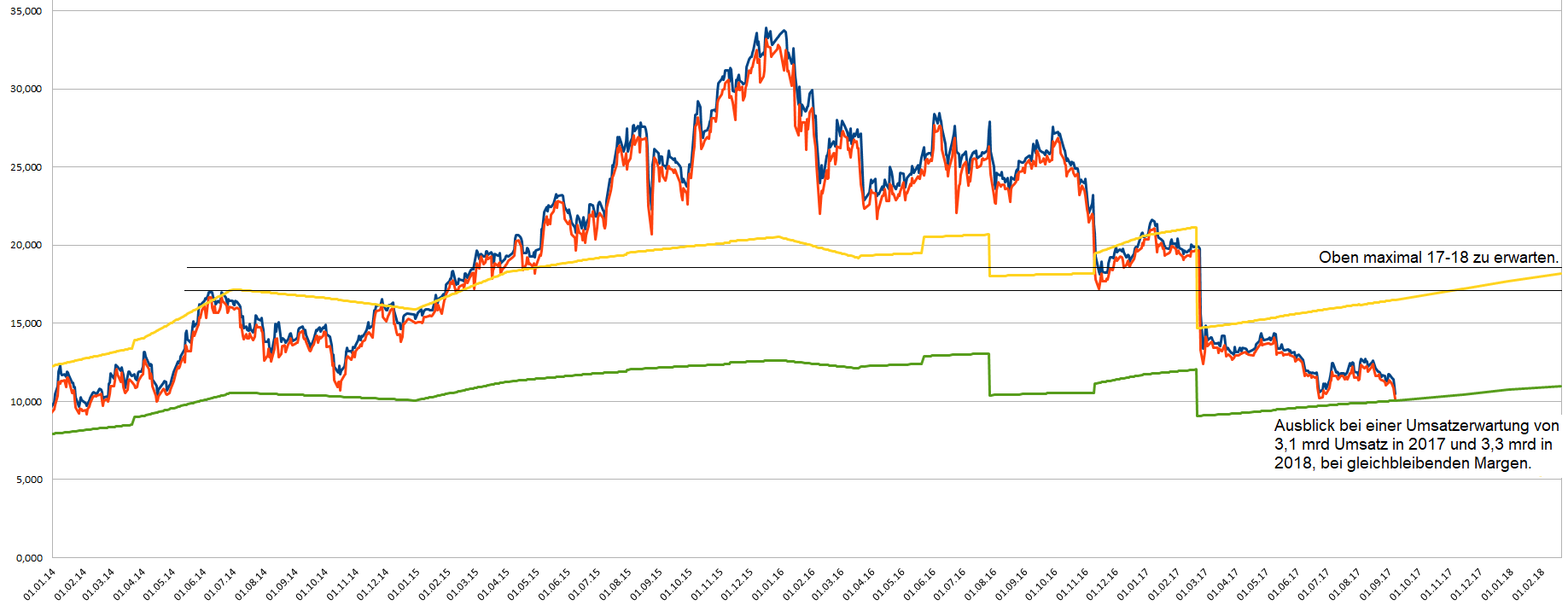 Nordex vor einer Neubewertung 1010925