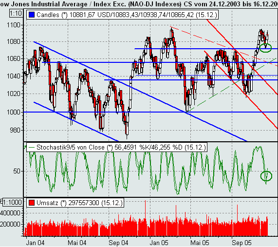 Dow Jones 22919