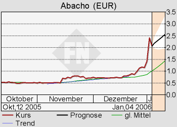 Abacho gekauft 25343