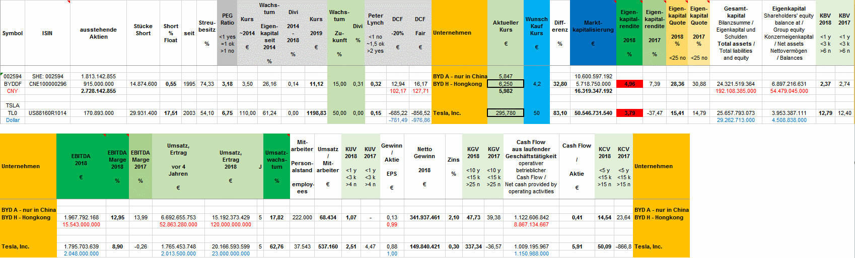 Auto- und Batterien-Herstellers BYD 1084296
