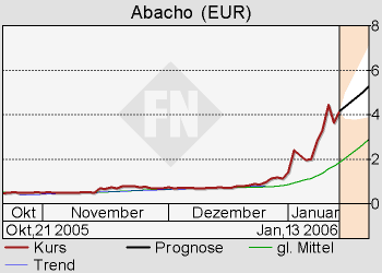 Abacho gekauft 26284